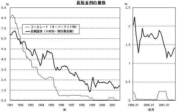 グラフ：長短金利の推移。詳細は本文のとおり。