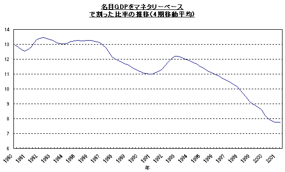 グラフ：名目GDPをマネタリーベースで割った比率の推移（4期移動平均）。詳細は本文のとおり。
