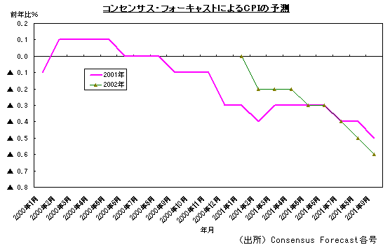 グラフ：コンセンサス・フォーキャストによるCPIの予測。詳細は本文のとおり。
