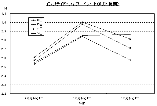 グラフ：インプライド・フォワードレート（8月・長期）。詳細は本文のとおり。
