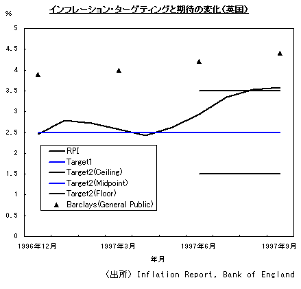グラフ：インフレーション・ターゲティングと期待の変化（英国）。詳細は本文のとおり。