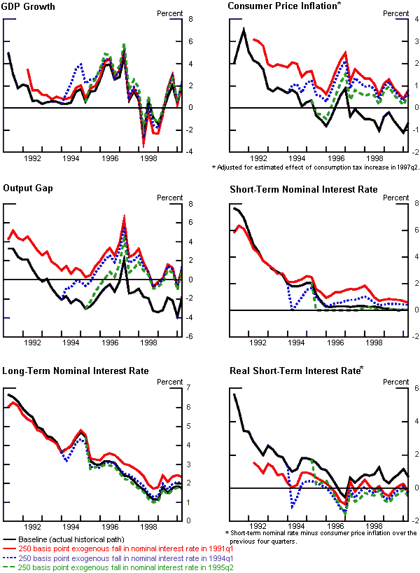 GDP Growth、Consumer Price Inflation、Output Gap、Short-Term Nominal Interest Rate、Long-Term Nominal Interest Rate、Real Short-Term Nominal Interest Rateの推移グラフ（1991年～2000年）。詳細は本文のとおり。