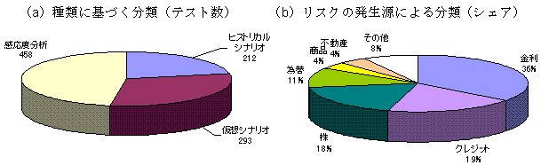 ストレステストの集計結果を示す２つのグラフ。種類に基づく分類の集計結果では、収集した全963件のテストのうち、感応度分析が458件で約半数を占め、ヒストリカルシナリオが212件、仮想シナリオが293件となっている。リスクの発生源による分類の集計結果では、金利が36%、クレジットが19%、株が18%、為替が11%、商品が4%、不動産が4%、その他が8%となっている。