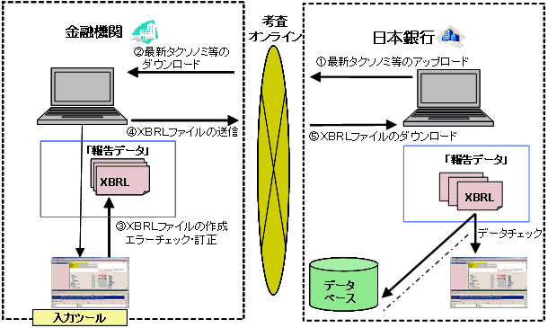 XBRLによるデータ授受のイメージ図。日本銀行と金融機関との間で、考査オンラインシステムを用いて次のフローにより処理する。日本銀行は、最新タクソノミ等をアップロードし、金融機関はダウンロードする。金融機関は、入力ツールを用いてXBRLファイルの作成、エラーチェック・訂正を行い、日本銀行に送信する。日本銀行はXBRLファイルのデータをダウンロードし、データチェックのうえ、データベースに格納する。