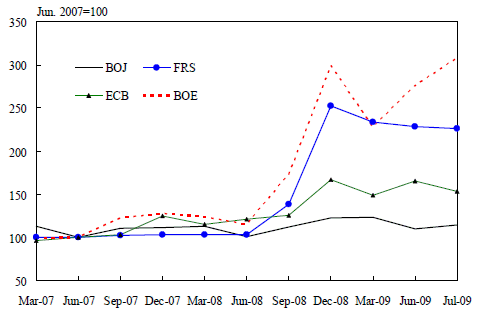 Graph: Central Banks' Balance Sheets. The details are shown in the main text.