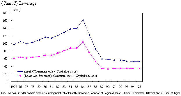 (Chart 3) Leverage. The details are shown in the main text.