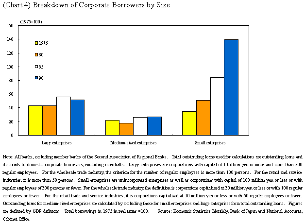 (Chart 4) Breakdown of Corporate Borrowers by Size. The details are shown in the main text.