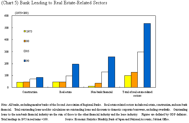 (Chart 5) Bank Lending to Real Estate-Related Sectors. The details are shown in the main text.