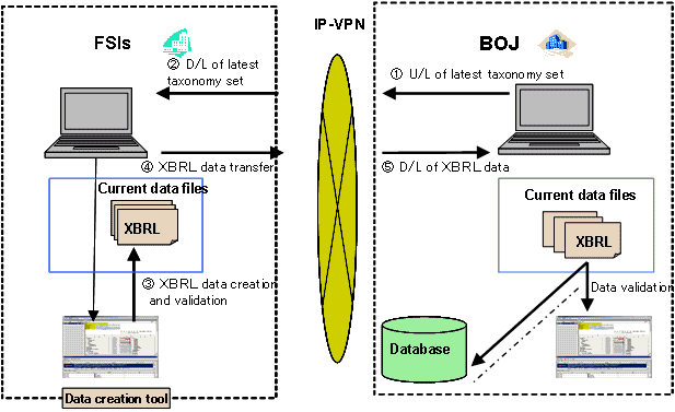 A figure of image of the data giving and receiving by XBRL via 